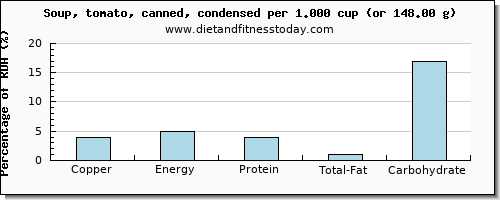 copper and nutritional content in tomato soup